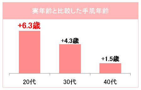 【ハンドケアコラム】 ホント！？20代女子の7割が手が老けている（2019/08/13 更新）